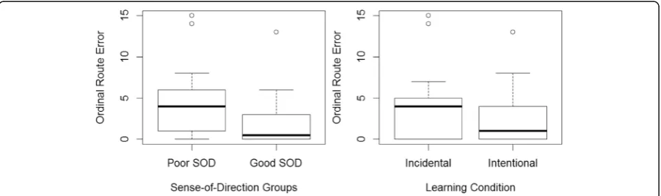 Fig. 4 Mean familiarity by SOD group and learning condition. Center of the box represents the mean, the top and bottom of the box indicate thefirst and third quartile, the whiskers indicate a 95% confidence interval, and the circles outside the whiskers represent outliers