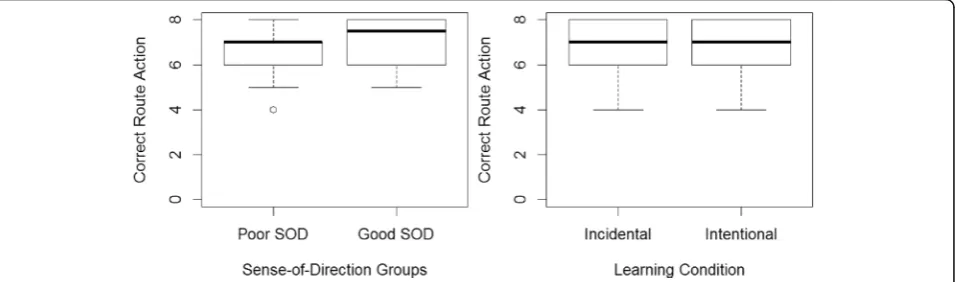 Fig. 6 Correct route action by SOD group and learning condition. Center of the box represents the mean, the top and bottom of the box indicatethe first and third quartile, the whiskers indicate a 95% confidence interval, and the circles outside the whiskers represent outliers