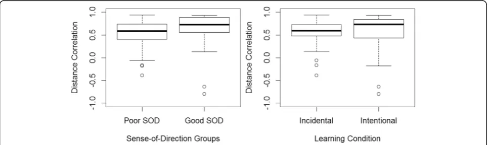 Fig. 7 Absolute directional error by SOD group and learning condition. Center of the box represents the mean, the top and bottom of the boxindicate the first and third quartile, the whiskers indicate a 95% confidence interval, and the circles outside the whiskers represent outliers
