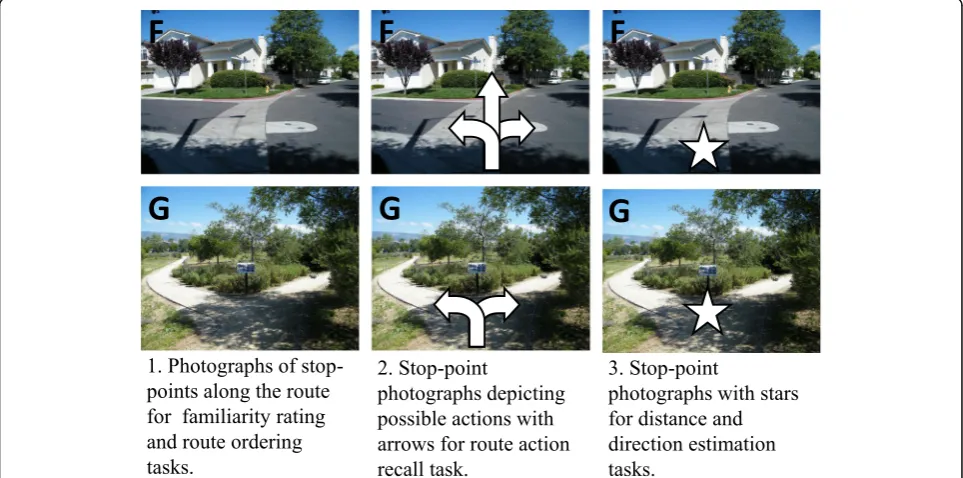 Fig. 3 Stop-point photographs when used for the landmark recognition task (left), route ordering task (middle), and for distance and direction estimation(right)