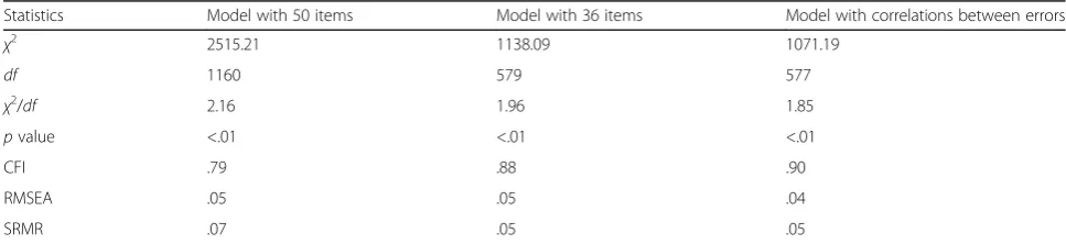 Table 1 Measurement model fit indexes for Multidimensional Life Satisfaction Scalefor Children for (MLSS-C)