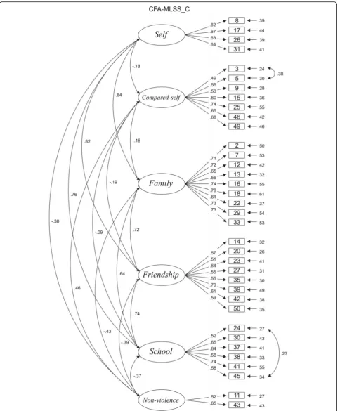 Fig. 1 Saturation of the items and correlations between the factors obtained in the confirmatory factor analysis of the Multidimensional LifeSatisfaction Scale for Children