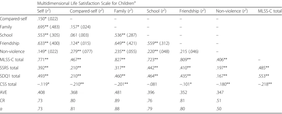 Table 2 Correlation between Multidimensional Life Satisfaction Scale for Children and the Social Skills Rating System (SSRS), theSelf-Description Assessment Questionnaire (SDQ1) and the Childhood Stress Scale (CSS); square correlations between subscales (r2);average variance extracted (AVE) and internal consistency
