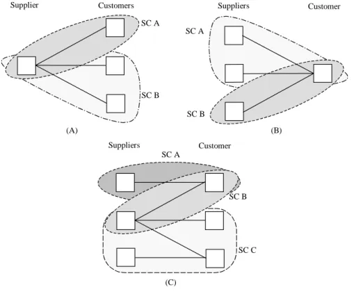 Figure 1. Collaborative Relationships in different Supply Chains (SC) 