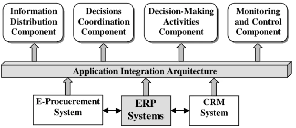 Figure 2. Integration between the architecture and the other enterprise systems 