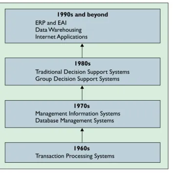 Figure 1. The evolution of  information technology. 