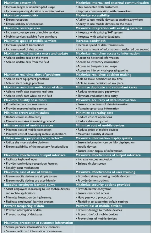 Table 2. List of means objectives.