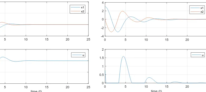 Figure 3: Simulation of single simple pen-dulum with positive state feedback controlu˜(t).