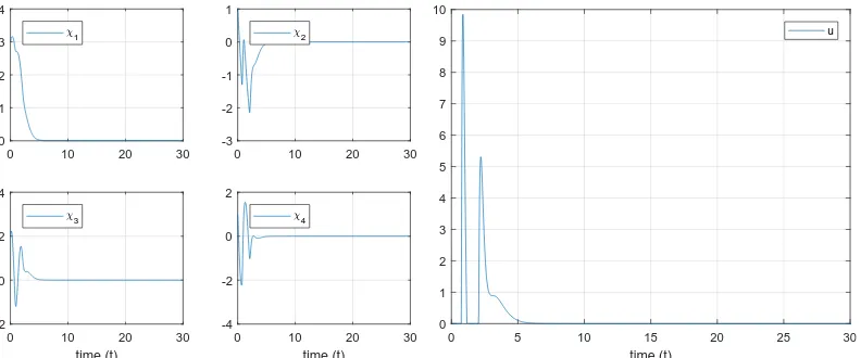 Figure 10: State trajectories for eigenvaluesEλ(A + BF) = {−3, −4, −6, −7}.Figure 11: Control input for eigenvaluesEλ(A + BF) = {−3, −4, −6, −7}.