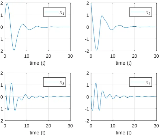 Figure 14: Simulation results for control input u and Lyapunov function V(x) and its timederivative V˙(x).