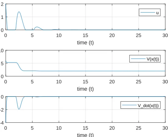Figure 15: Simulation results for state trajectories x.