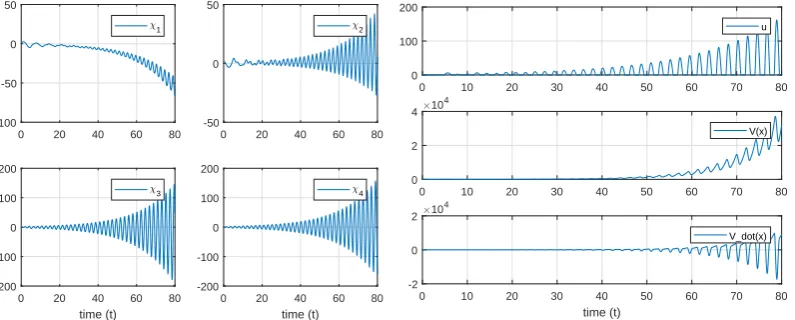 Figure 17: Simulation results for state trajec-tories x.Figure 18: Simulation results for u and V(x)and V˙(x).