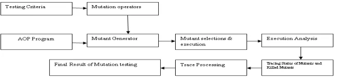 Figure 1: Mutation based test case generation 