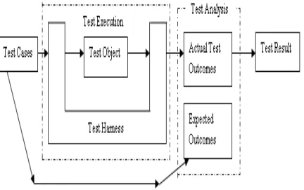 Figure 2: Test Execution Overview 