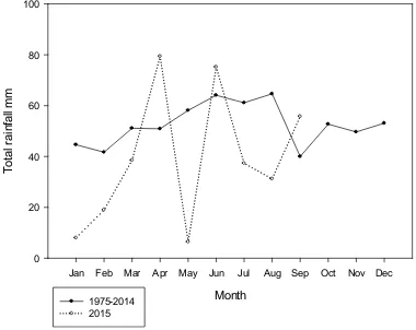 Figure 3.1 Average monthly rainfall from 1975-2014 and 2015 for Lincoln, New Zealand (NIWA 2015)