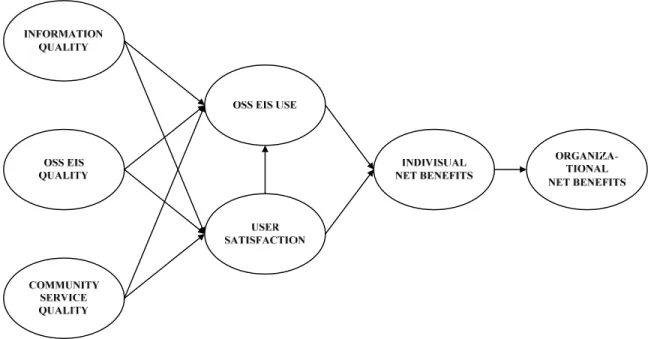 Figure 1.1    OSS Success Model for Enterprise Information Systems 