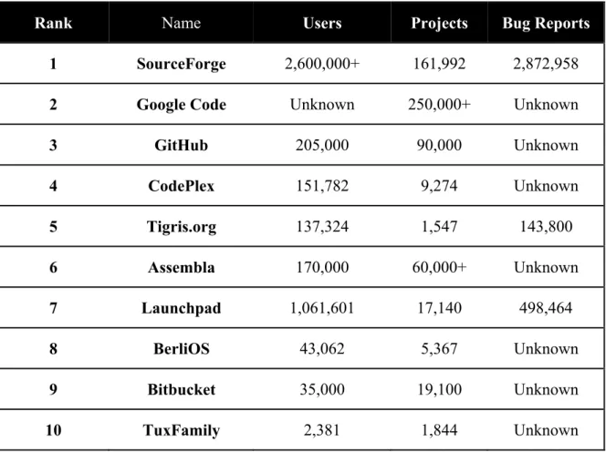 Table 1.1    Top 10 On-line OSS Communities 