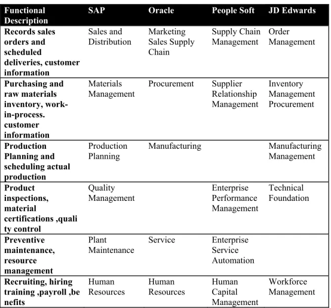 Table 2.2    Modules Offered by Leading Vendors (Brady et al. 2001) 