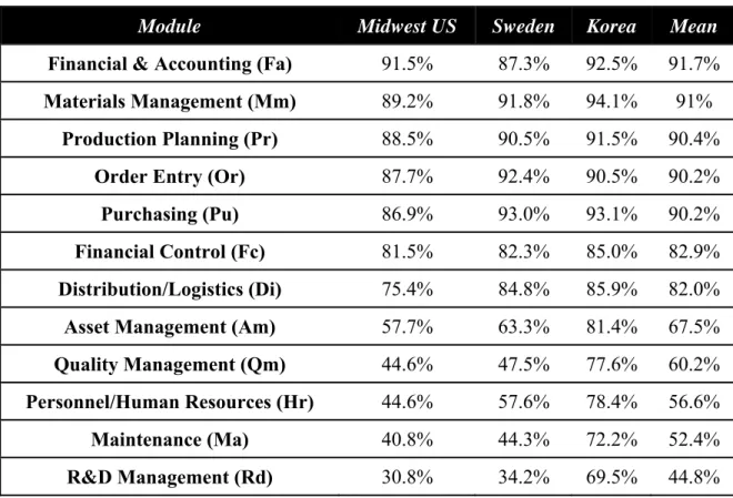 Table 2.3    Use of ERP Modules (Mabert et al., 2000; Olhager and Selldin, 2003;  