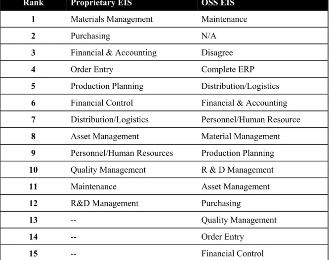 Table 2.4    Proprietary ERP Implementations and OSS ERP Projects 
