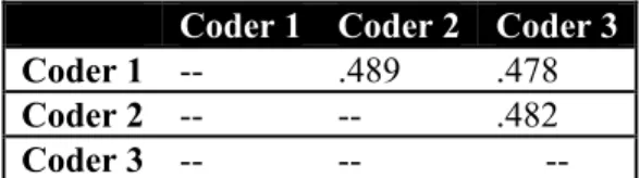 Table 3.1    Cohen’s Kappa of Each Pair of Three Coders with p<.001 