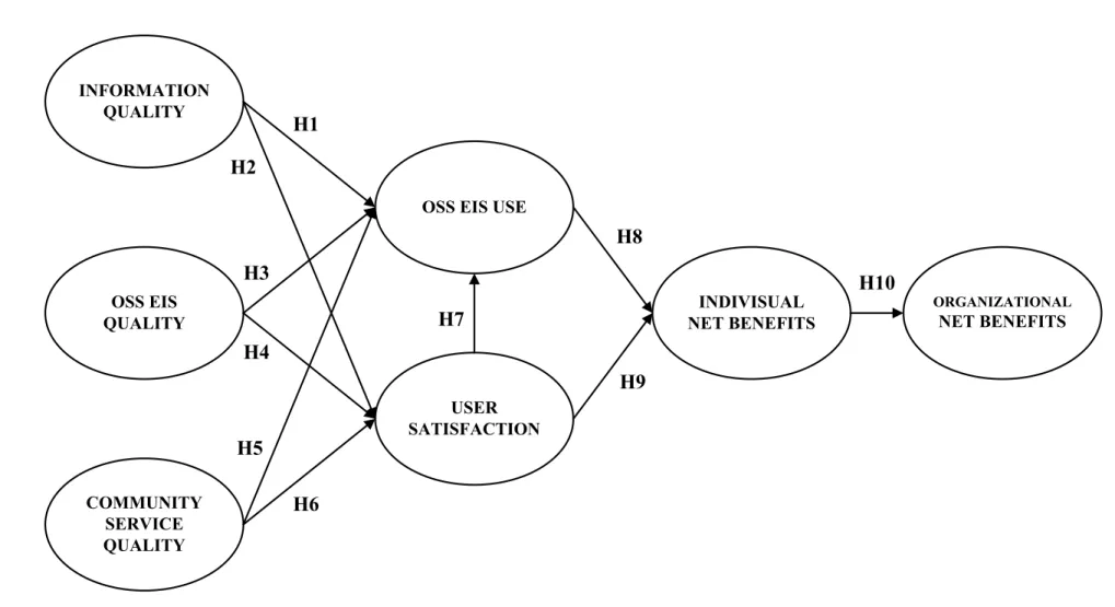 Figure 3.1    Research Model with Hypotheses 