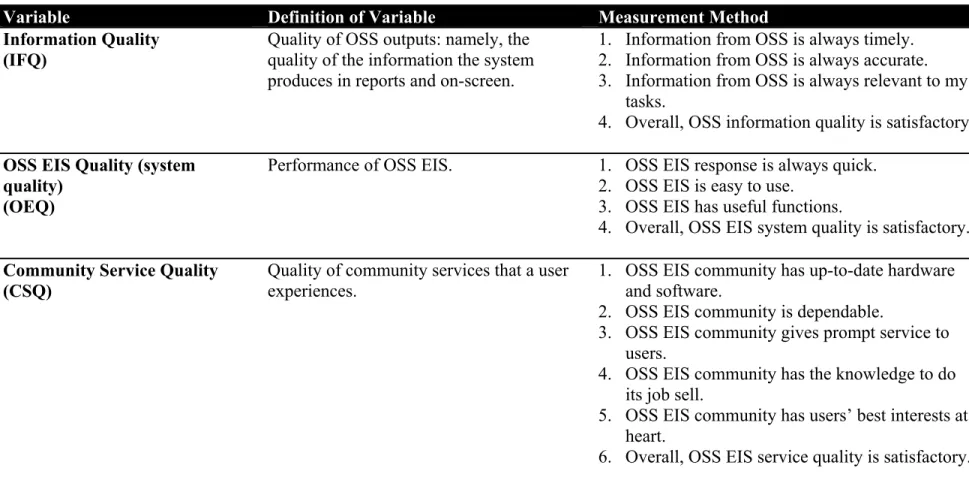 Table 3.3    Definition of Exogenous Variables and Measurement Methods 