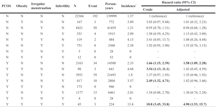 Table 3: Incidence and hazard ratio of coronary artery disease associated with polycystic ovary  syndrome, obesity, irregular menstruation and infertility
