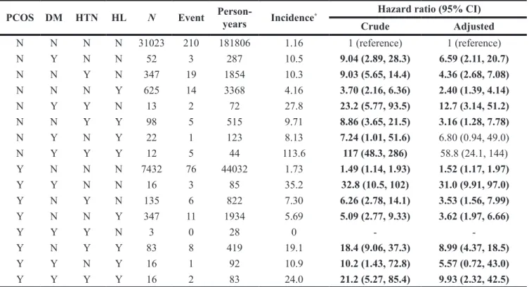 Table 4: Incidence and hazard ratio of coronary artery disease associated with polycystic ovary  syndrome, diabetes, hypertension and hyperlipidemia