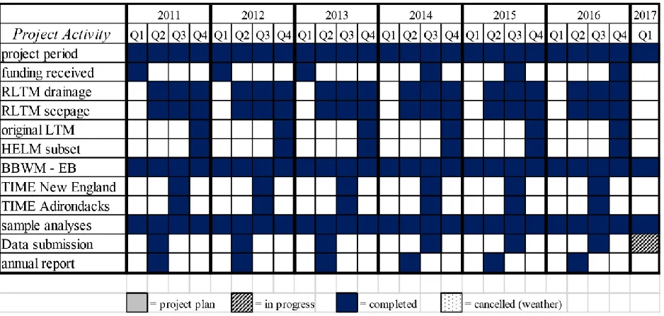 Table 1. 2011-2016 Project plan progress to date.    