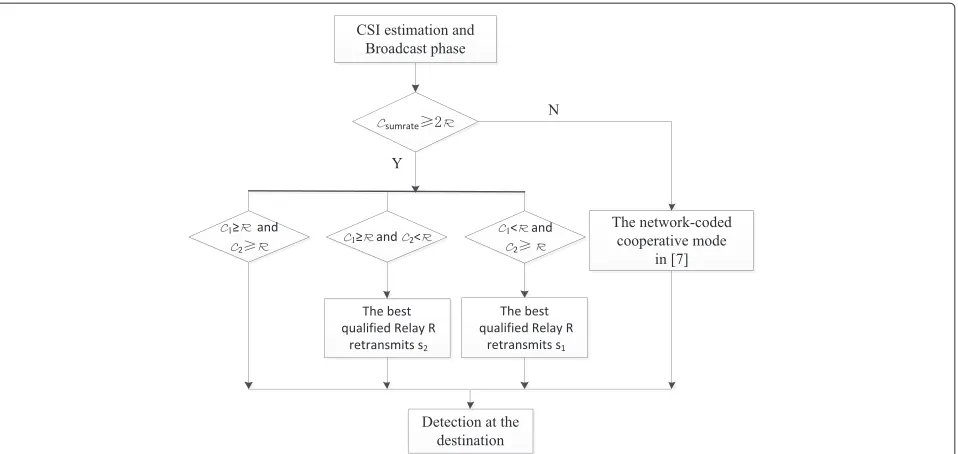 Figure 2 Diagram of the proposed opportunistic network-coded cooperative scheme.