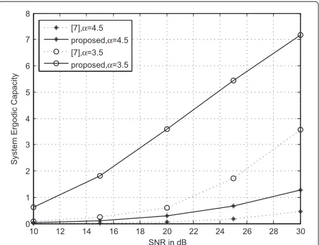Figure 3 Outage probability versus SNR with different numbersof L and M. The data rate R is set to 1.5 bits/Hz/s.