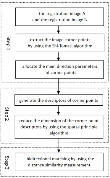 Figure 1. The flow chart of the Shi-Tomasi-CS-SURF algorithm. 