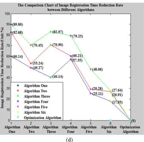 Figure 4. The quantitative analysis diagrams of image registration. 