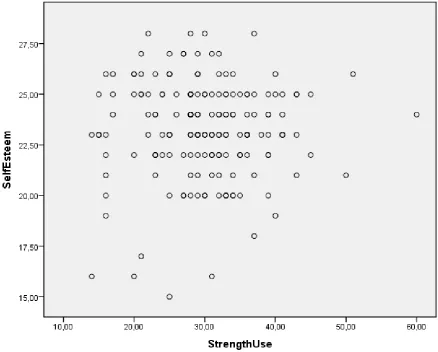 Figure 1. Scatterplot of the Self-Esteem and the Character Strength Use of the Participants