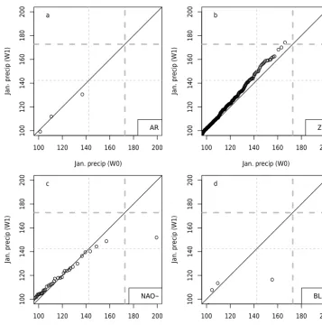 Figure 6. Quantile–quantile plots of January precipitation (in mm monthblocking). The continuous line is the ﬁrst diagonal