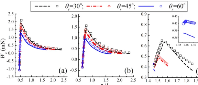 Figure 11. Stiffness characteristic curves of Wz. Here, (a), (b), and (c) correspond to parameter groups a, b, and c, listed in Table 1for different wetting angles