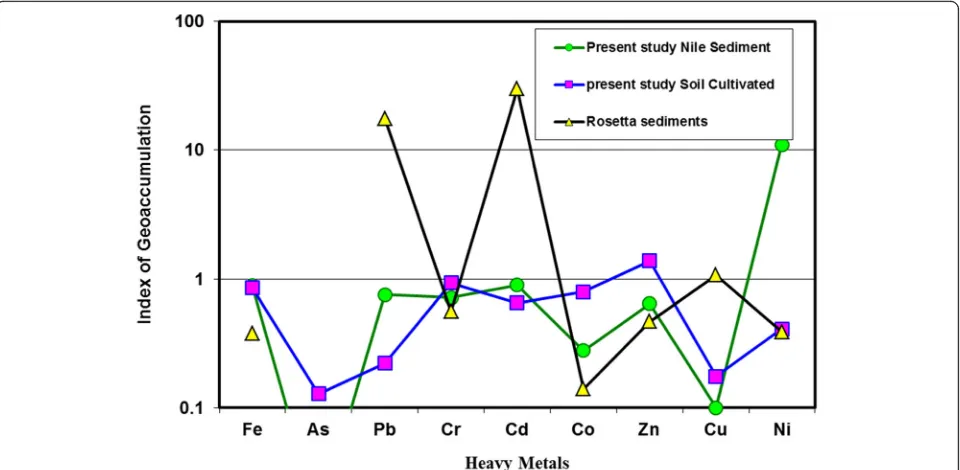 Fig. 7 Comparison of the geoaccumulation index of the study of Nile sediment and soil cultivated with Rosetta samples