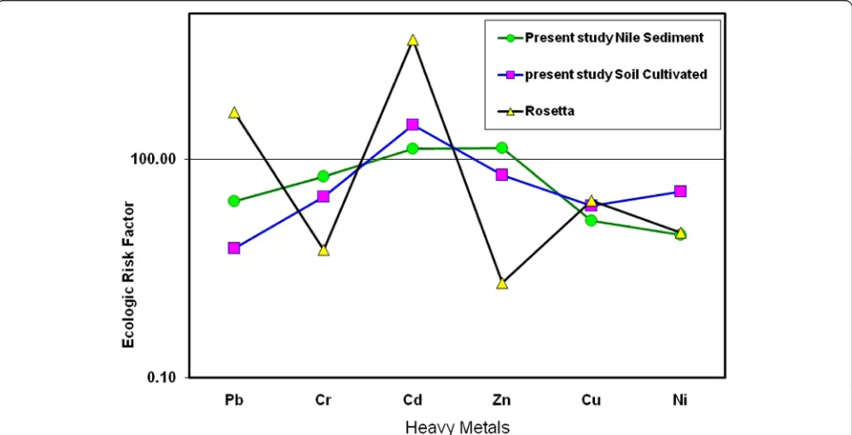 Fig. 8 Comparison of the contamination factor of the study of Nile sediment and soil cultivated with Rosetta samples.