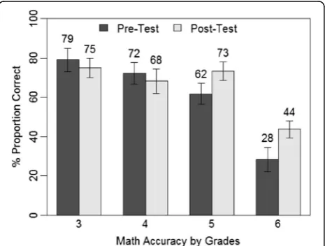Table 2 Percent of attempted items for each test, grade, and measure