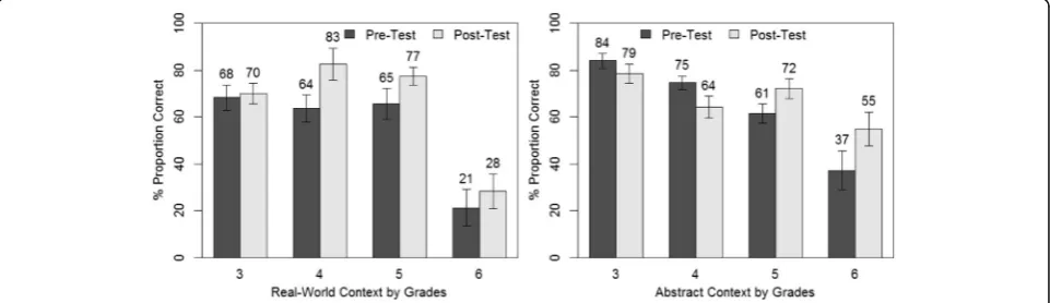 Fig. 7 Proportion correct for visual representation problems (left) and word/notation representation problems (right) by grade for the math test,with mean values for each test and standard error bars