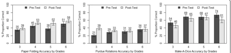 Fig. 9 Proportion correct for problems involving spatial thinking (left) and non-spatial problems (right) by grade for the math test, with meanvalues for each test and standard error bars