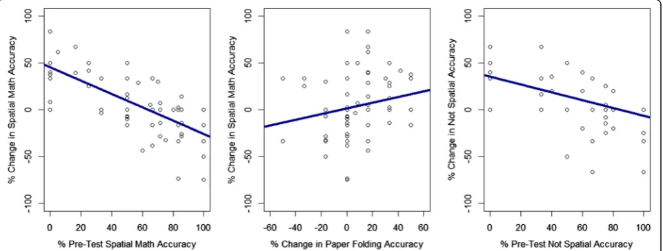 Fig. 11 Percent change in math accuracy by pre-test math accuracy (left), grades (center), and change in Paper Folding accuracy (right), withregression lines