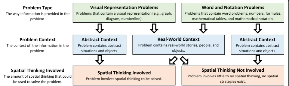 Fig. 2 Mathematics categorization by problem type, problem context, and spatial thinking involvement