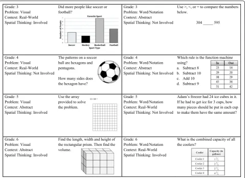 Fig. 3 Example math problems for Grades 3–6, with their categorization based on problem type, context, and spatial thinking involved