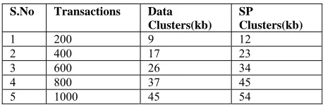 Table No.9 Data Clusters Vs SP   Clusters for Process Time Analysis 