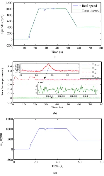 Fig. 8. Experimental results for variable target speed under load appliance: (a) real and target speeds, (b) rotor flux trajectory and (c) synchronous speed