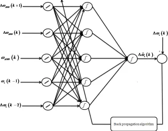 Fig. 2. Neural network speed controller. 