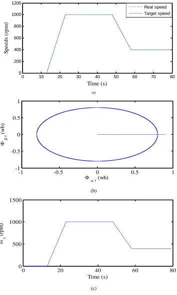 Fig. 5. Simulation results for variable target speed under no load appliance: (a) real and target speeds, (b) rotor flux trajectory and (c) synchronous speed