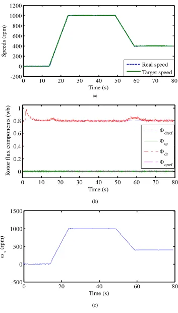 Fig. 6.Experimental results for variable target speed under no load appliance: (a) real and target speeds, (b) rotor flux trajectory and (c) synchronous speed